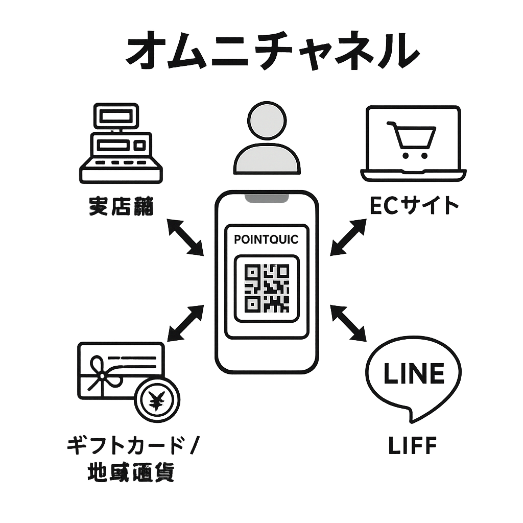 オムニチャネル図解